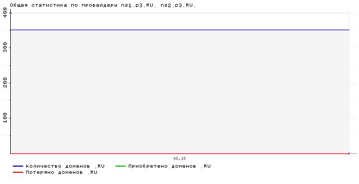 Статистика по провайдеру ns1.p3.RU. ns2.p3.RU.